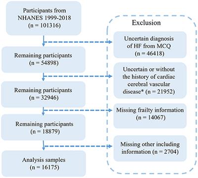 The association between chronic heart failure and frailty index: A study based on the National Health and Nutrition Examination Survey from 1999 to 2018